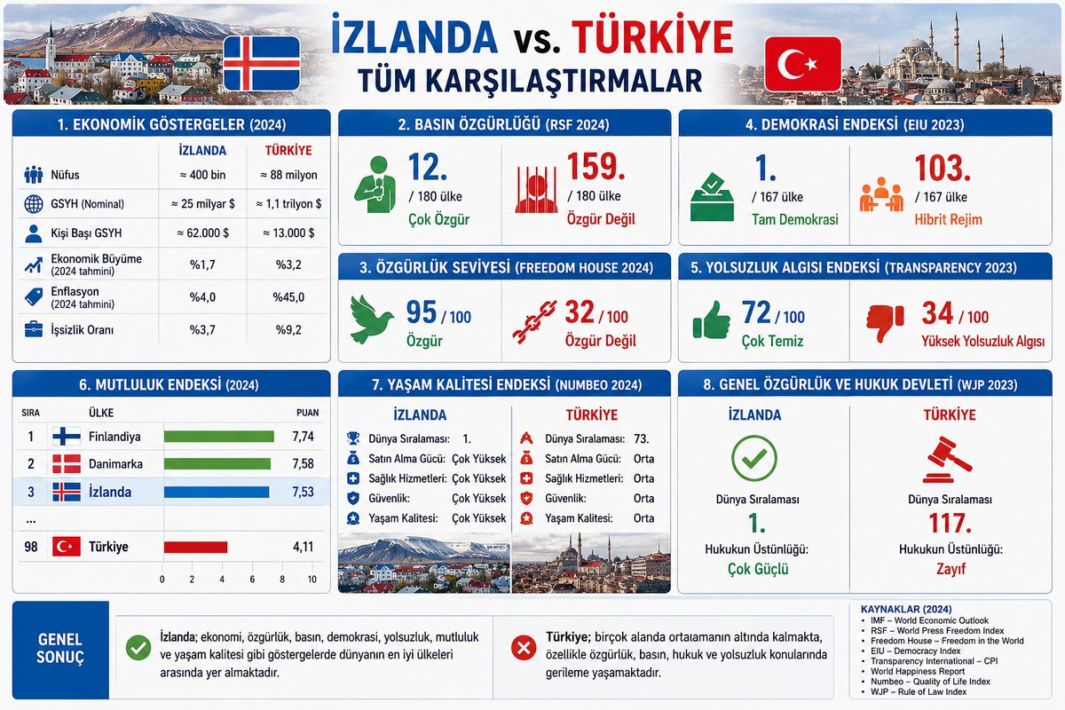 djhakantr's tweet photo. @Busradde_ Siz saraylarlala övünürken onlar halkının refah seviyeleriyle,adalet sistemiyle eğitimiyle övünüyor!👇👇 https://t.co/7yveKxdIW9