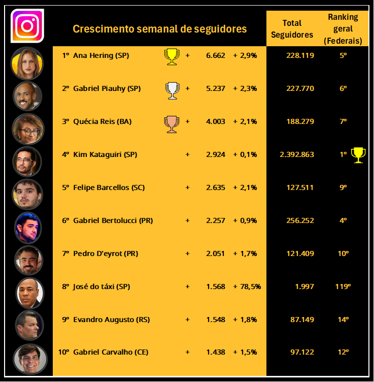 cracudosmissao's tweet photo. ACABA DE SAIR O RANKING DOS FEDERAIS!! MESMO COM COPA ESSES FERAS ESTÃO CRESCENDO!! PARABÉNS ESPECIAL AO PODIUM @_AnaHering, @gabrielpiauhysp e @queciareismbl !! TODOS MANDARAM BEM! BORA! https://t.co/G8yUJBBJjB