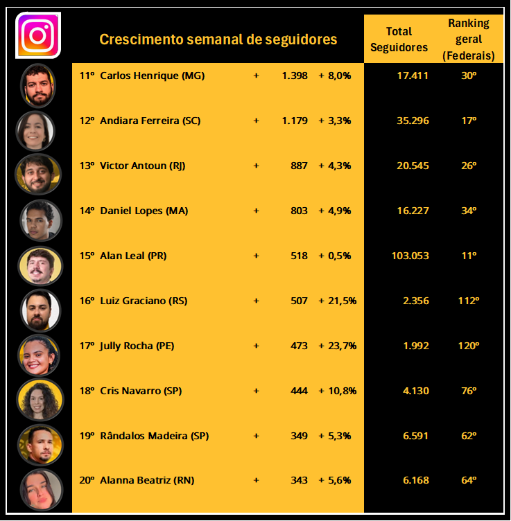 cracudosmissao's tweet photo. ACABA DE SAIR O RANKING DOS FEDERAIS!! MESMO COM COPA ESSES FERAS ESTÃO CRESCENDO!! PARABÉNS ESPECIAL AO PODIUM @_AnaHering, @gabrielpiauhysp e @queciareismbl !! TODOS MANDARAM BEM! BORA! https://t.co/G8yUJBBJjB