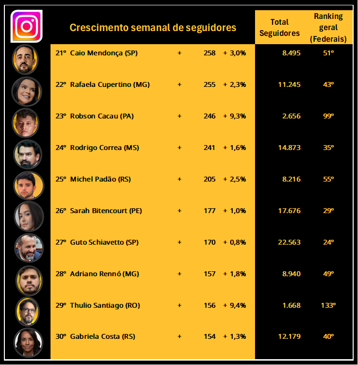 cracudosmissao's tweet photo. ACABA DE SAIR O RANKING DOS FEDERAIS!! MESMO COM COPA ESSES FERAS ESTÃO CRESCENDO!! PARABÉNS ESPECIAL AO PODIUM @_AnaHering, @gabrielpiauhysp e @queciareismbl !! TODOS MANDARAM BEM! BORA! https://t.co/G8yUJBBJjB