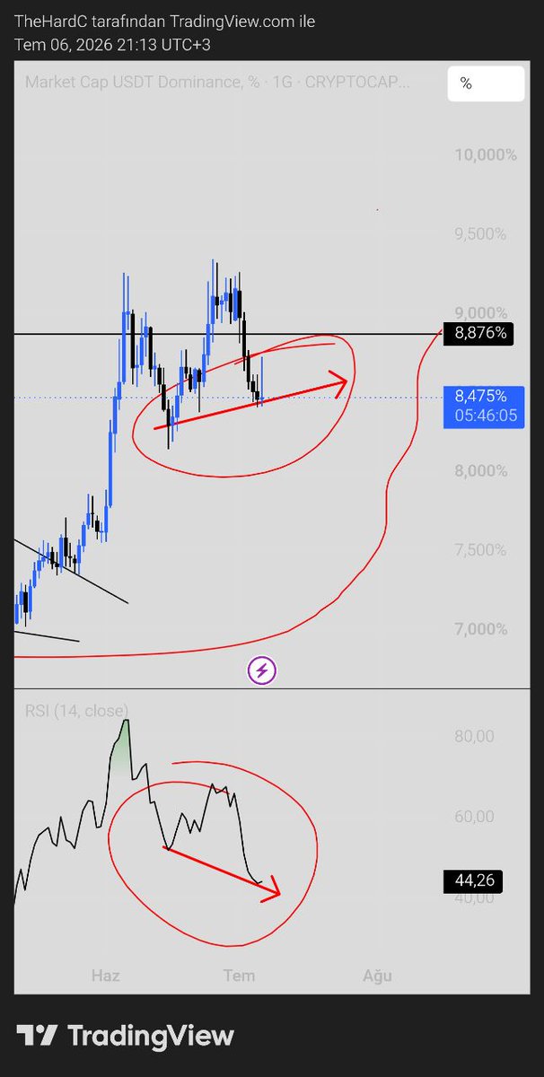 hardxcrypto's tweet photo. Tether dom hayvan gibi pozitif uyumsuzluk içerisinde ve bu halde iken yükseliş bekleyenler ortada bir sorun görmeyenler umarım geri dönmez yoksa bidaha saplar #Bitcoin tarafı https://t.co/xz4PdkzVqa