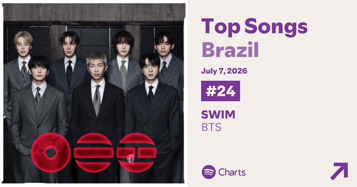 BARMYSTREAM's tweet photo. 📊 | Spotify 🇧🇷 — Charts Diários [07.07.26]

— Top Artistas
#15 • BTS (=)

— Top Músicas
#24 • SWIM — 429.905 (+4.281)
#166 • Hooligan — 178.688 (+6.040)
#178 • Body to Body — 171.717 (+4.962)
#179 • 2.0 — 171.461 (+5.080)
#193 • Come Over — 165.314 (+2.354)

Mais um dia só de aumento, B-ARMY, boa!

Mas o mínimo dos charts está alto, vamos buscar trazer TODAS as b-sides pra 180K. Stream em ARIRANG como um todo

🖥️ https://t.co/yuppf32Mez
⏯️ https://t.co/5W03KhlxCI

#BARMYSTREAM
https://t.co/bfiaXwNAaw