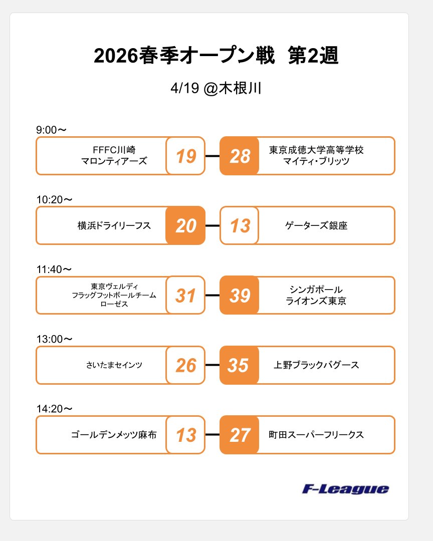 F_flagfootball's tweet photo. 2026年4月19日に開催された、春季オープン戦 第2週の結果です。
#フラッグフットボール #flagfootball #fleague https://t.co/4vH2rypx6W
