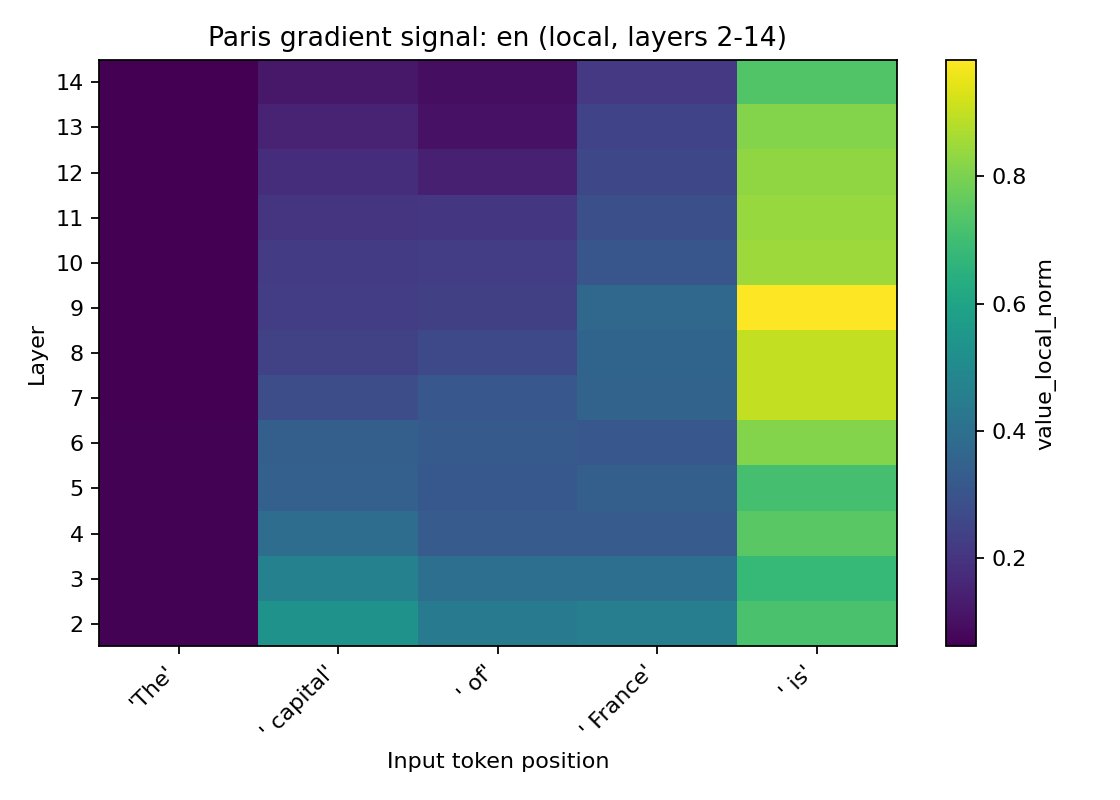 echo_fractal's tweet photo. so, I tried to run a quick proof of concept and here are the first results. the prompt is "The capital of France is", and the target word here is "Paris" (both translated as needed). Qwen 0.5B for simplicity rn.

Interesting results TBH, mid-layers only https://t.co/g630Fdx2hz