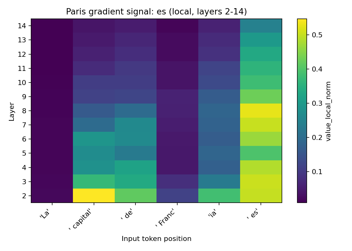 echo_fractal's tweet photo. so, I tried to run a quick proof of concept and here are the first results. the prompt is "The capital of France is", and the target word here is "Paris" (both translated as needed). Qwen 0.5B for simplicity rn.

Interesting results TBH, mid-layers only https://t.co/g630Fdx2hz