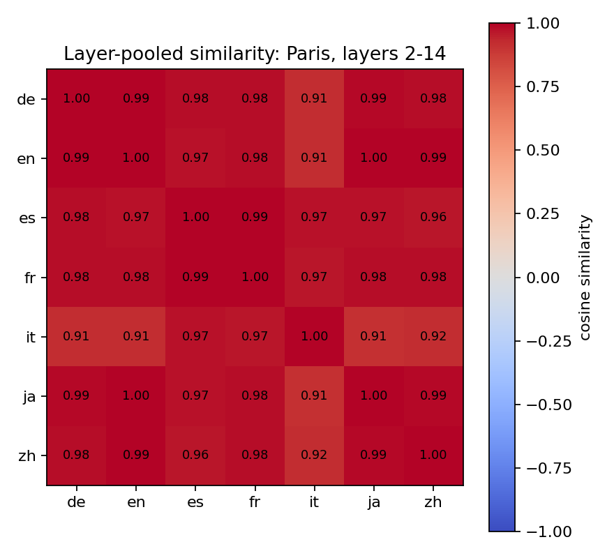 echo_fractal's tweet photo. so, I tried to run a quick proof of concept and here are the first results. the prompt is "The capital of France is", and the target word here is "Paris" (both translated as needed). Qwen 0.5B for simplicity rn.

Interesting results TBH, mid-layers only https://t.co/g630Fdx2hz
