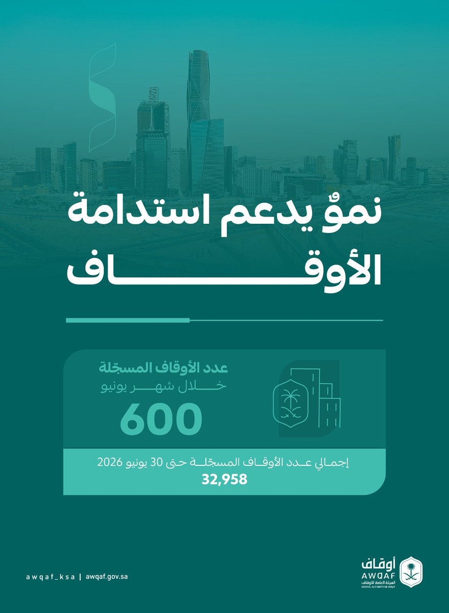 AWQAF_KSA's tweet photo. في إطار جهود #الهيئة_العامة_للأوقاف لتعزيز نمو القطاع الوقفي واستدامته، سُجّل لدى الهيئة 600 وقف خلال يونيو 2026، ليصل إجمالي الأوقاف المسجّلة إلى 32,958 وقفًا حتى نهاية الشهر ذاته.

للاطلاع على إحصائيات الأوقاف المسجّلة:
https://t.co/rLABDuhpMX https://t.co/hIIyxtTKAF