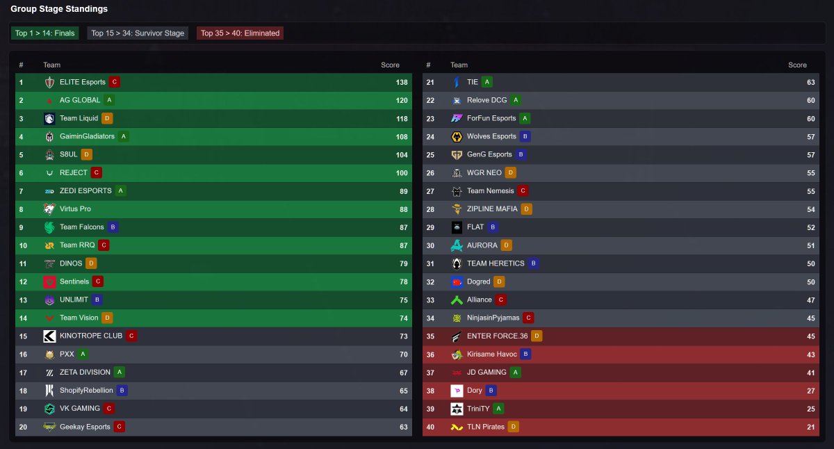 _ApexStatus's tweet photo. Standings after game 2.

ELITE takes the lead with 138 points, being the top team of each set they've played.

Finals, Survivor Stage and Eliminated are "as it stands", with one more set of games to play for all teams tomorrow. https://t.co/uCezW3Lc4w