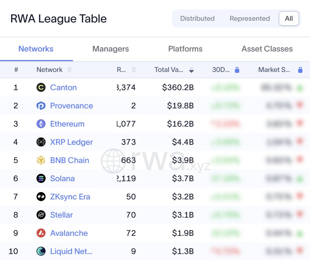 MoonLamboio's tweet photo. $XRP tokenized RWAs have increased from $4 billion to $4.4 billion.

$XRP is the #4 chain on the planet in terms of dollar value of real world assets tokenized on a blockchain.

This is what utility &amp; real world adoption looks like. https://t.co/yMkCKhQ7gA