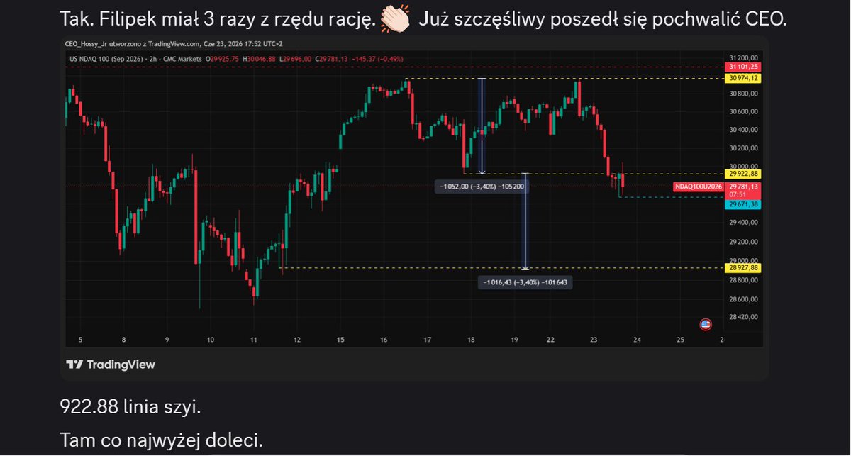 CEO_HossyJr's tweet photo. #US100 #nasdaq
Trochę trzeba było poczekać na realizację mojego proroctwa, ale się opłaciło. 23 czerwca i stan aktualny.
/Filipek to jedna z moich discordowych ksywek/. 

Więcej moich i nie tylko moich proroctw znajdziecie na discordzie. https://t.co/8h8N442cep