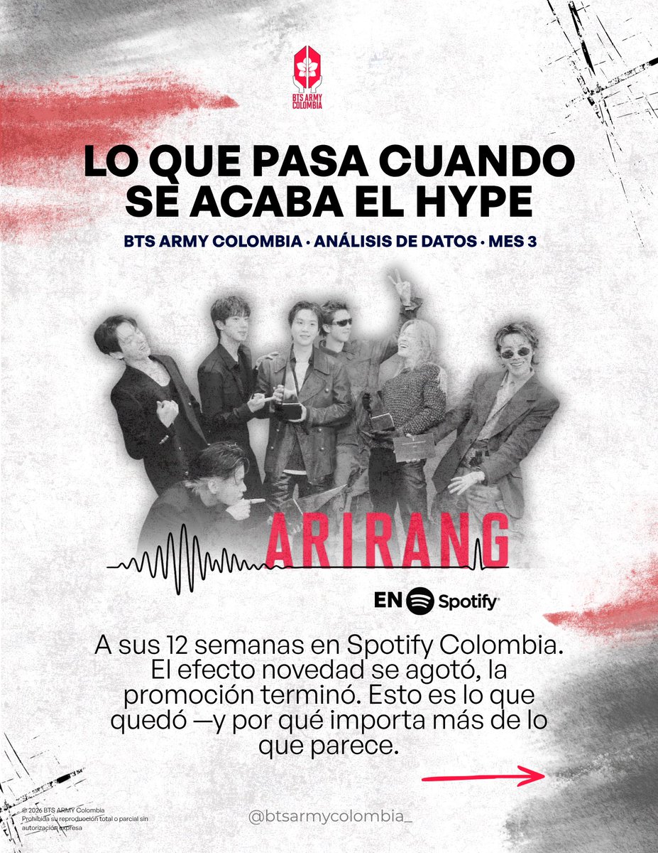 btsarmycol_'s tweet photo. Todos miran el debut de un lanzamiento.

Nosotros quisimos mirar lo que ocurre después.

Cuando termina la promoción, desaparece la audiencia ocasional y el efecto novedad deja de influir, comienza la etapa más honesta del ciclo de consumo. Es ahí donde los datos muestran si una canción dependía del hype… o si realmente construyó una audiencia propia.

Eso es exactamente lo que analiza nuestro informe del Mes 3 de ARIRANG.

📊 Encontramos que:

• Mientras el álbum reducía su consumo, SWIM pasó de representar el 19% al 76% del álbum, convirtiéndose en el principal motor del consumo residual.

• Colombia registró la mejor retención de SWIM entre los seis principales mercados de Latinoamérica durante las primeras 12 semanas.

• Aunque representa apenas el 0,67% de la población mundial, Colombia aportó el 3,68% de todos los streams globales de SWIM en el Spotify Global Top 200: un sobreíndice de 5,5 veces su tamaño poblacional.

• En solo 12 semanas, ARIRANG acumuló 53,78 millones de streams, equivalentes al 29,2% de todo lo que BTS ha registrado en Colombia en 8,7 años.

La conclusión va más allá de un álbum.

Los picos llaman la atención.

La permanencia construye el impacto.

Y los datos muestran que la principal fortaleza de ARMY Colombia no está únicamente en impulsar un lanzamiento, sino en sostenerlo cuando el hype desaparece.

📲 El análisis completo, con los 11 gráficos y todas las conclusiones, está disponible en nuestro carrusel de Instagram. Vale la pena recorrerlo completo porque cada diapositiva construye una parte de la historia. 💜

https://t.co/l4xKsp8SG5