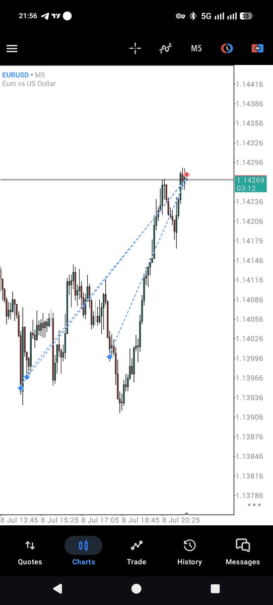 Shahryar_trades's tweet photo. I'm Best trader in the world for another day.
Out trading a team of traders on daily basis with consistency since I'm back, and today marks the 16th day of me being a full time trader like majority of people in this space 
Very clean and nice pa on #EURISD with decent entries 
+6.4RR