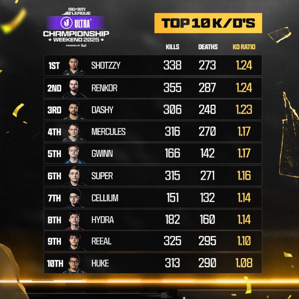 1Curaga's tweet photo. Meanwhile I have ppl telling me Shotzzy was carried at Champs 😭😭 https://t.co/qqym4OxTbR