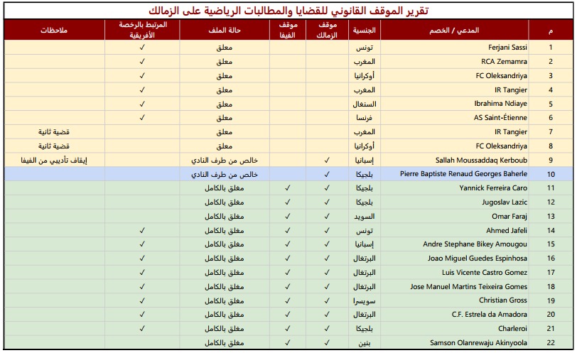 Emad_Nabil2003's tweet photo. نجح نادي الزمالك في إغلاق قضية المدير الفني السابق يانيك فيريرا، بعدما رُفعت رسميًا من نظام العقوبات التابع للاتحاد الدولي لكرة القدم (FIFA)، ليتقلص عدد القضايا المسجلة على النادي إلى 10 قضايا فقط. https://t.co/5vvtLrRv3g