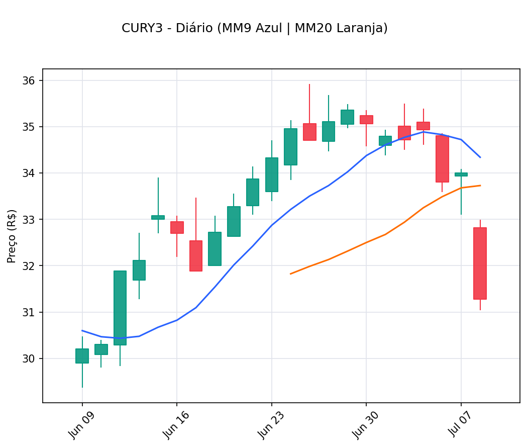 FibonacciB3's tweet photo. Curioso, as ações da Cury azedou hoje. Baixa de 8% depois do que? A queda é séria! 📈 #Fibo #B3 #ScannerB3 https://t.co/jUyhlR4AfV