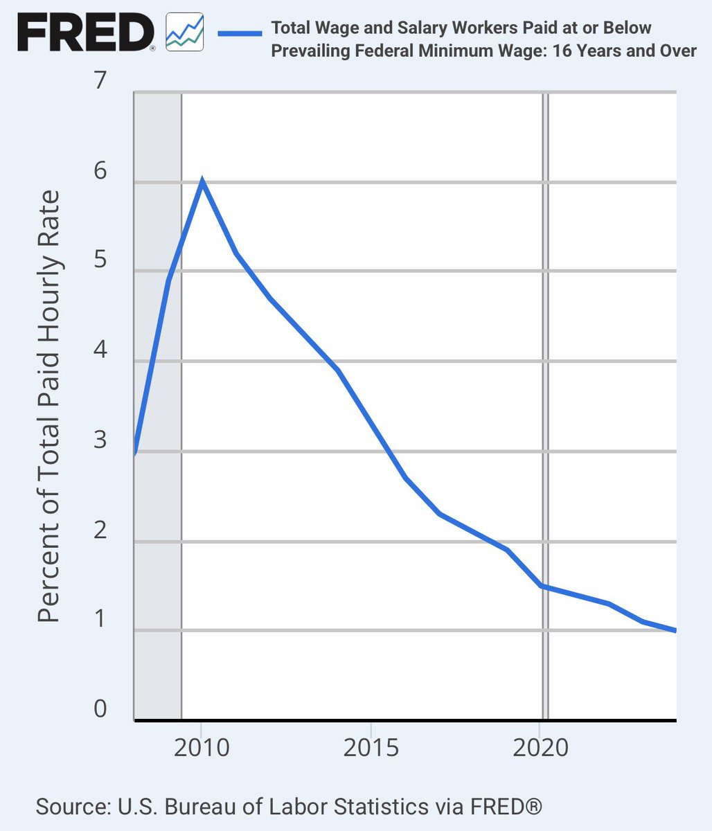 joerugola's tweet photo. @Natterforme @RenardReads Sure, but the number of people actually getting paid the minimum wage or less has gone down, because real wages have generally gone up. https://t.co/oUOylJVfk0