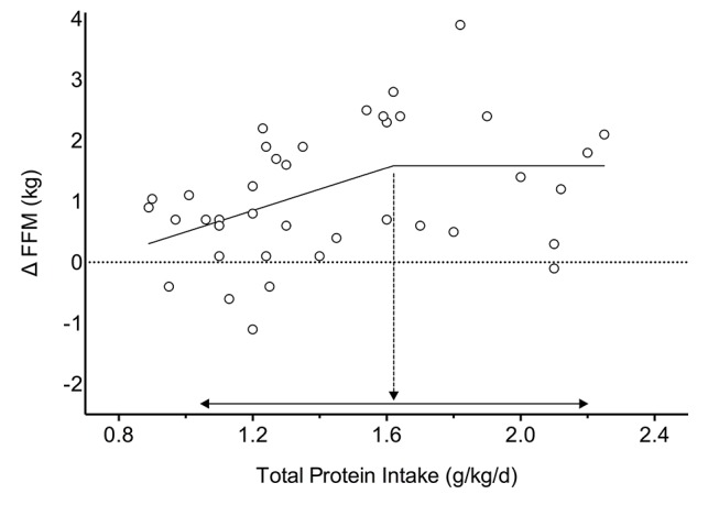 spandya32's tweet photo. @viprabuddhi He tweeted wrongly without checking the proper cause of death however, there is some truth to that about the protein cult (not that you are one) but the  gymbro myth about 1.6 g/kg protein consumption is pure fraud. https://t.co/pba6SVmFz2 https://t.co/9PiHeAdayu
