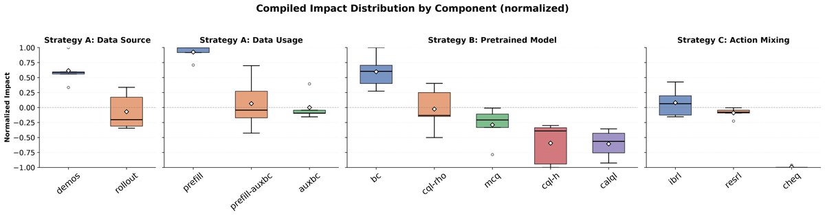 dwait_bhatt's tweet photo. Further analysis:
1️⃣ We isolate the impact of individual components (e.g. buffer prefilling, source of demonstrations, offline RL, residual RL) on sample efficiency.
2️⃣ We evaluate how the SEI distribution shifts as the tasks get harder.

Takeaways:
• RLPD-style buffer prefilling has the most consistent positive impact on sample-efficiency.
• Conservative critic pretraining mostly hurts sample efficiency, due to offline-to-online recalibration.
• Critic pretraining becomes important as tasks get harder - e.g. for the most difficult task considered (StackCube), the most efficient method uses critic pretraining with our simple MCQ baseline.

🧵(6/7)