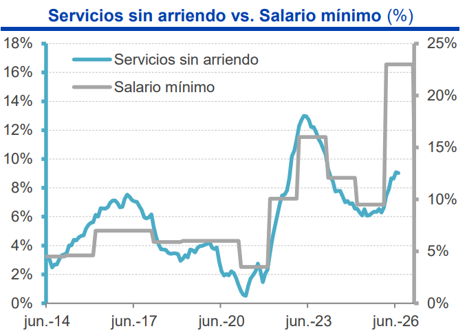 IEBancodeBogota's tweet photo. #InformeBdB ⏫Inflación anual en junio supera el 6%, mientras la de servicios sin arriendo se estabiliza en 9%. Nivel de indexación de arriendos genera incertidumbre. ⏫

📑Informe: https://t.co/HquWTVLzwa https://t.co/WOymBk2lzs