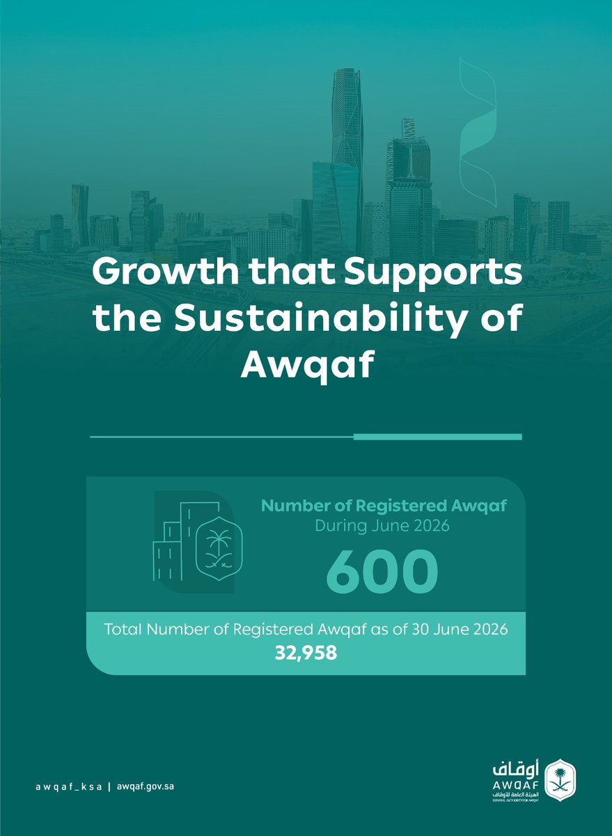 AWQAF_KSA's tweet photo. By June 2026, the total number of registered Awqaf with the General Authority for Awqaf had reached 32,958, including 600 registered Awqaf during the month. To view the registered Awqaf statistics:
https://t.co/mpCXUBnQ4k https://t.co/zyDI68pXEb