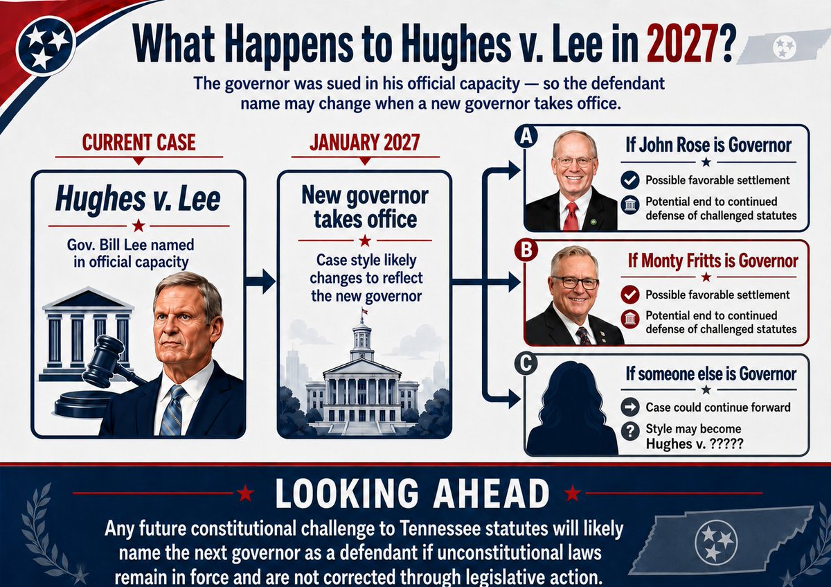 TennFirearms's tweet photo. Hughes v. Lee remains pending as a constitutional challenge to TN's "intent to go armed" and "parks" statutes. 

If it is not resolved before 2027, it could become Hughes v. [name of next Governor].  If its still pending, the next governor could force the state to settle or continue the fight.  Whose the best for gun owners?   @MarshaBlackburn @MontyFritts4TN @JohnRoseforTN