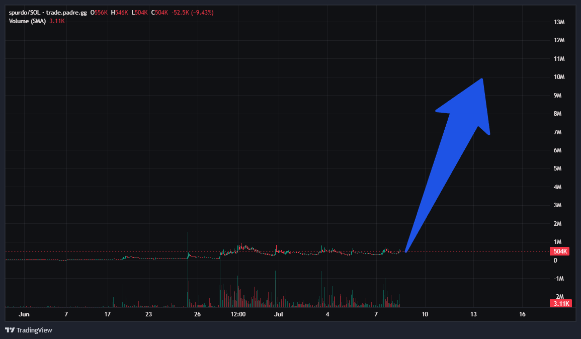 lxpump's tweet photo. ait. solana:991L48va9rMiysu3fCpeg5p9bN4NLzhujojzmFtkgacE is poised and has shown resilience above psychological level.

it's time to sideline the faders and send this over 10M

who's ready to shamelessly bagwork with me like a tl maniac? https://t.co/awU4l7xnQG