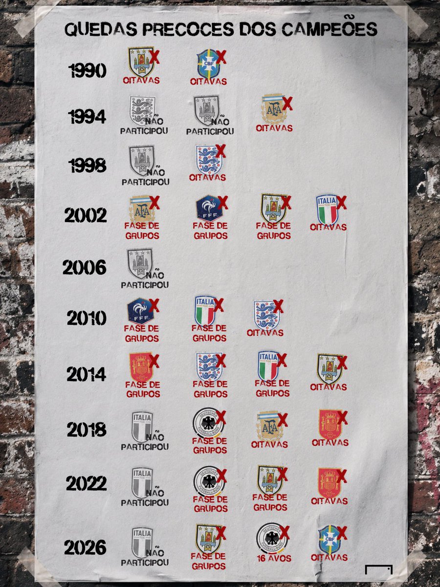 GoalBR's tweet photo. Campeões mundiais eliminados muito cedo em Copas do Mundo 😬❌

Qual queda da seleção mais te marcou? 😔⬇️ https://t.co/craT5uQaXF