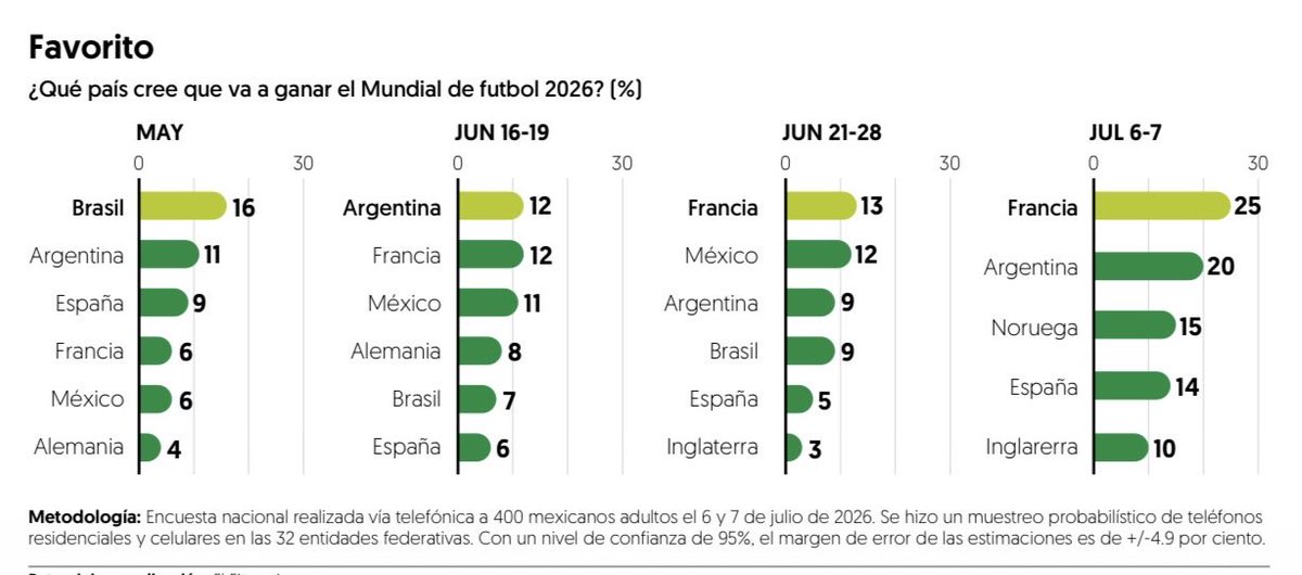 almorenoal's tweet photo. Los favoritos: Así han cambiado las opiniones de qué selección podría ganar el #MundialDelFútbol2026. #EncuestaEF https://t.co/hY6Mdp21zU https://t.co/hyZdhlLgzR