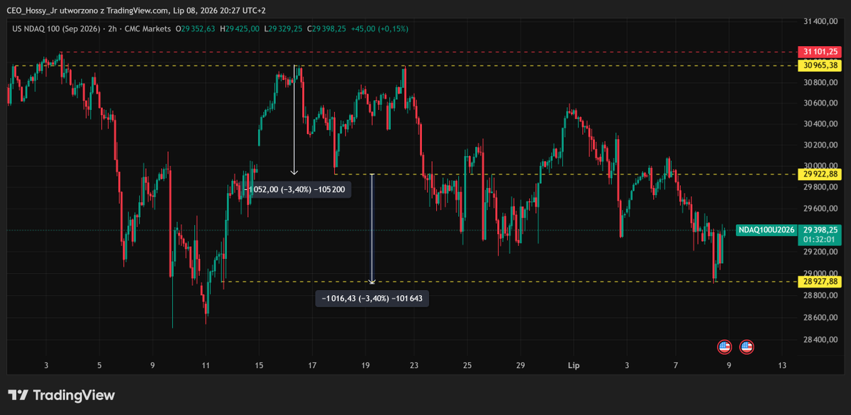 CEO_HossyJr's tweet photo. #US100 #nasdaq
Trochę trzeba było poczekać na realizację mojego proroctwa, ale się opłaciło. 23 czerwca i stan aktualny.
/Filipek to jedna z moich discordowych ksywek/. 

Więcej moich i nie tylko moich proroctw znajdziecie na discordzie. https://t.co/8h8N442cep