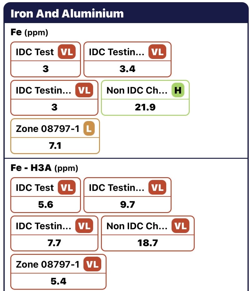 ProAgSupply's tweet photo. Ran Soil &amp; Tissue testing on 3 fields that had IDC pockets throughout the field. Here are the comparisons:

- Higher residual N in IDC (yet higher N in non-IDC tissue)
- Only Slight change in pH
- Low Fe in IDC soil
- Extreme levels of Fe in IDC tissue (Is this Fe3+?)

Thoughts? https://t.co/Df7qF1WQFH