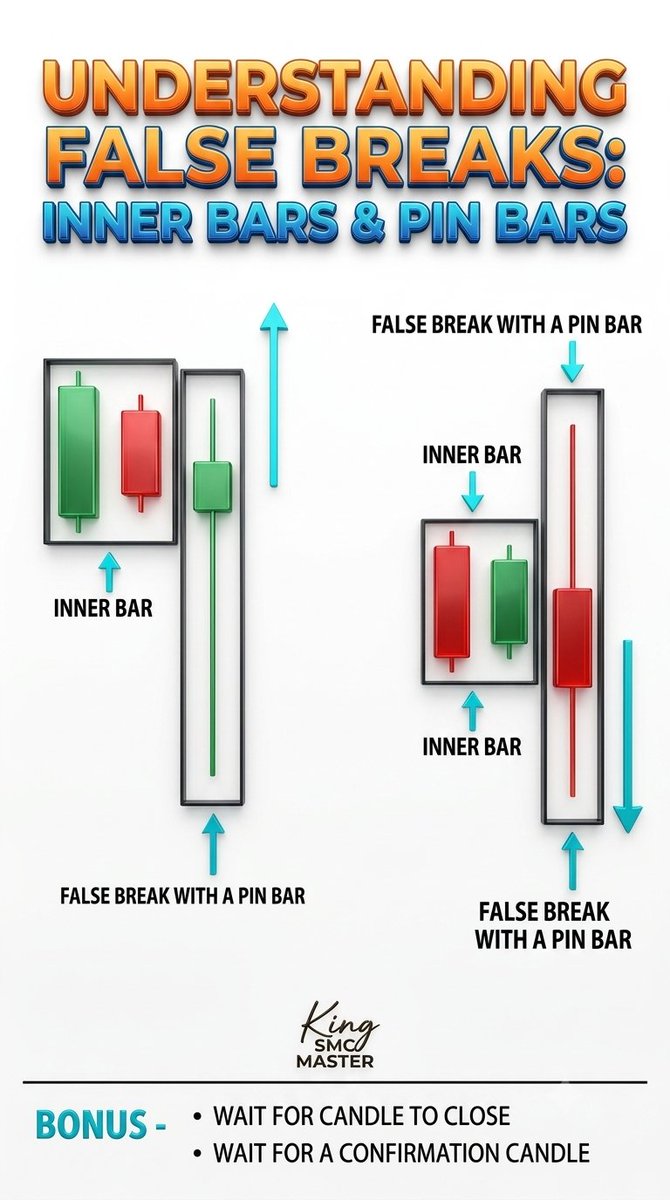 _smc45's tweet photo. Mastering false break strategies using simple, visual tools. This infographic clearly breaks down the mechanics of inner bars and pin bars for both bullish and bearish setups. https://t.co/yJ8uClMlXw