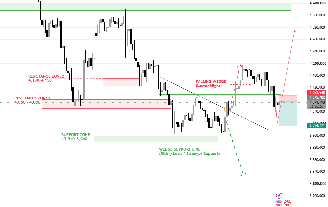 AmeliaGoldfx's tweet photo. 📊 #XAUUSD #TradingUpdate

📰 Market Overview

The market interpreted the minutes from the June FOMC meeting as a "hawkish" signal.

📉 XAUUSD Sell Plan

🔴 Entry: 4075

🛑 Stop Loss (SL): 4110

🎯 Target 1 (TP1): 4055

🎯 Target 2 (TP2): 4023

🎯 Target 3 (TP3): 3995

The FOMC minutes reinforced expectations that interest rates would remain higher for longer; this bolstered the US Dollar and kept gold under persistent short-term downward pressure.

#XAUUSD #Gold #FOMC #Forex
📊 Technical Outlook
Resistance: 4075–4085
Key Support: 4055
A decisive break below 4055 could intensify bearish momentum, driving the price down to 4023 and 3995.
This short-term bearish strategy is invalidated if the price holds above 4110.

Please ensure strict risk management during such high-impact events.