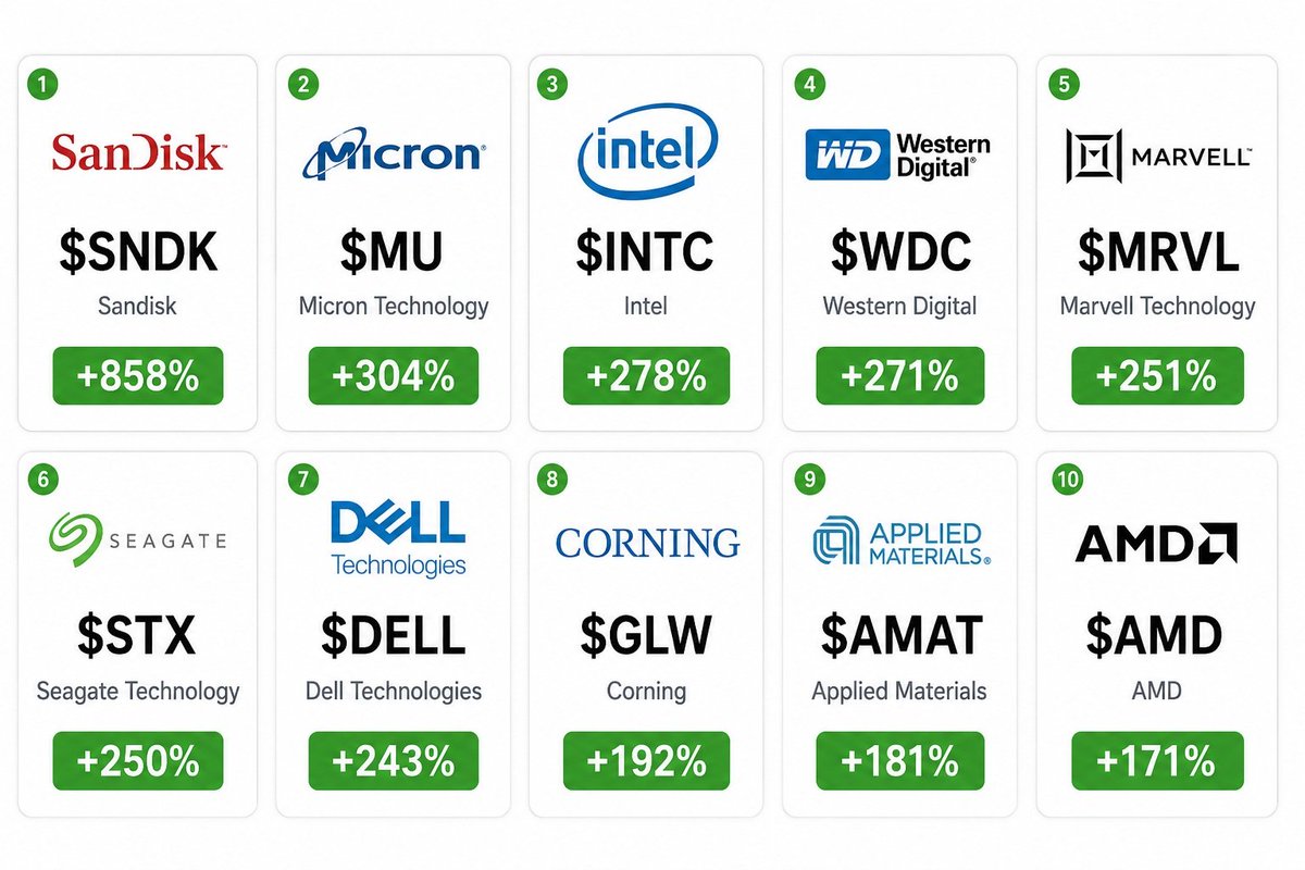 BlakeNeely5hm6's tweet photo. Best performing stocks in the S&P 500 halfway through 2026:

1. Sandisk $SNDK: 858%
2. Micron $MU: 304% 
3. Intel $INTC: 278% 
4. Western Digital $WDC: 271% 
5. Marvell $MRVL: 251% 
6. Seagate $STX: 250% 
7. Dell $DELL: 243% 
8. Corning $GLW: 192% 
9. Applied Materials $AMAT: 181% 
10. AMD $AMD: 171%

Are we still in the early stages of the cycle, or has the market already overheated?