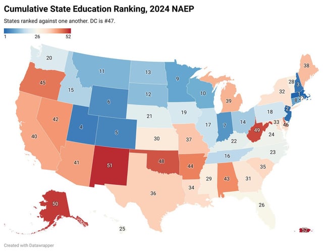 MikeyNohMore's tweet photo. Mississippi is poorer than the state AND city of New York but still ranks higher than New York in K-12 education while spending 1/3 as much per student.

More money ≠ more learning. https://t.co/fM4XEUcs5D