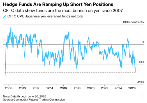 Barchart's tweet photo. Hedge Funds have now built the largest Japanese Yen short position since the run-up to the Global Financial Crisis 🚨 🚨 Dear God 🤯 https://t.co/0hAuF4AMJf