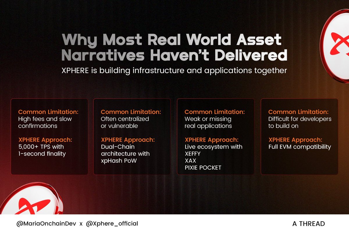 MariaOnchainDev's tweet photo. Most people still don’t understand why Real World Assets haven’t taken off the way they were promised. 

It’s not because the demand isn’t there.

It’s because most blockchains were never built to support them properly. 

They’re either too slow, too expensive, or they lack the actual applications needed to make tokenized assets useful. 

@Xphere_official is approaching this differently.

With its dual-chain Mainnet and three live projects, @Xeffy_io, @xaxtrading, and @Pixie_Pocket_, it’s building both the foundation and the tools at the same time.