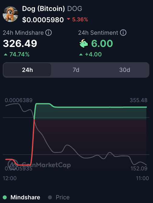 Cryptolution's tweet photo. 🚨JUST IN: @CoinMarketCap social insights reveal solana:dog1viwbb2vWDpER5FrJ4YFG6gq6XuyFohUe9TXN65u (Bitcoin) mindshare spiked 74% in the past 24 hours. https://t.co/Fv8wJT6RFz