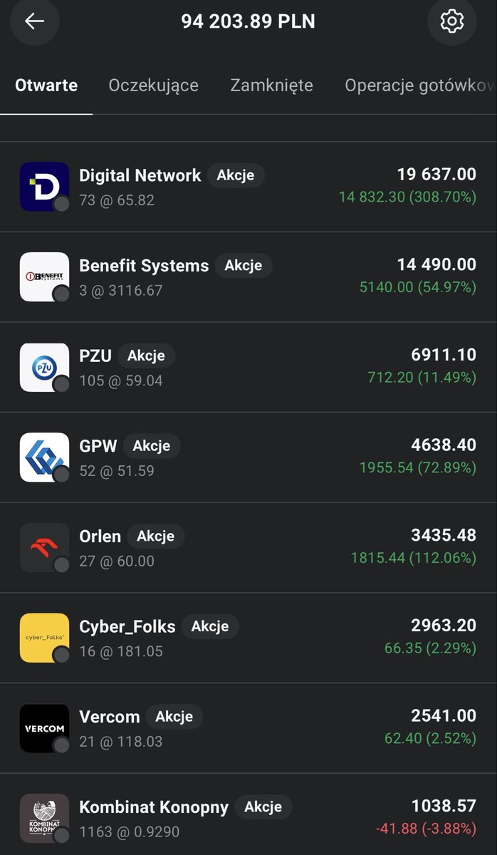 Czubakovic's tweet photo. Podsumowanie #IKE - H1 2026 ✅
🔱 #DywidendowaEmerytura 🔱
(zerknijcie koniecznie na 4 zdj :)
Portfel emerytalny w #XTB rozpoczął 2026 z poziomu:
👉 49 192,45 PLN
Po 6 miesiącach mamy 94 203,89 PLN.
Nominalnie to wzrost o 💹 91,5% 💹.
(45 011,44 PLN)
⏩️ Prosty ROI: +40,72%.
📶 XIRR: +45,79%.
🏦 Depozyt H1: 17 750,57 PLN
W pół roku praktycznie cały zeszły rok…
Z czysto nowych pozycji względem zeszłego roku doszło: #CBF, #VRC oraz #KMB ☘️.
Natomiast większość kapitału od początku roku na #GPW wędrowała do #XTB, #BFT oraz po części do #PZU, które to spółki były częstymi gośćmi na moim profilu opisując je, mój view, daną chwilę do potencjalnego kupna, plany/rożne wizje, analizę wolumenu/price action itp więc nie powinno być zaskoczeń + 2 z 3 ww są moimi top picks na ten rok (+#DIG i #DIA z PL).
Przypomnę co pisałem w podsumowaniu 2025 tego portfela ⬇️