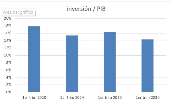 arilijalad's tweet photo. Dicen @JMilei y @dreidel1 que el exceso de regulación hace que no haya inversiones.

Milei dice que eliminó 16.000 regulaciones. En su teoría, eso genera más inversiones. 

Pero no hubo más inversión. 
Al revés. https://t.co/lUq478rrvC