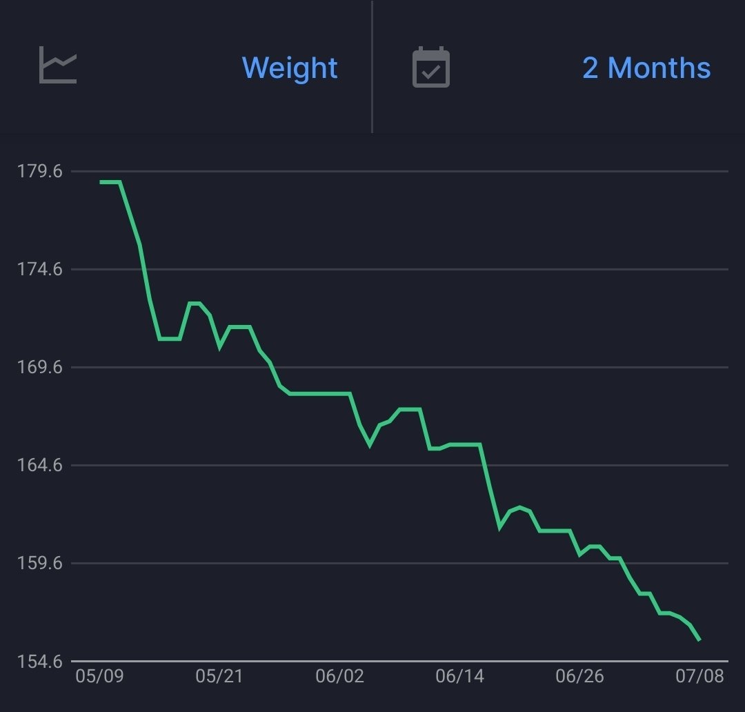 houndspo's tweet photo. from bmi 28 to bmi 24.4 since may......... #yay https://t.co/NNQYa0DfCo