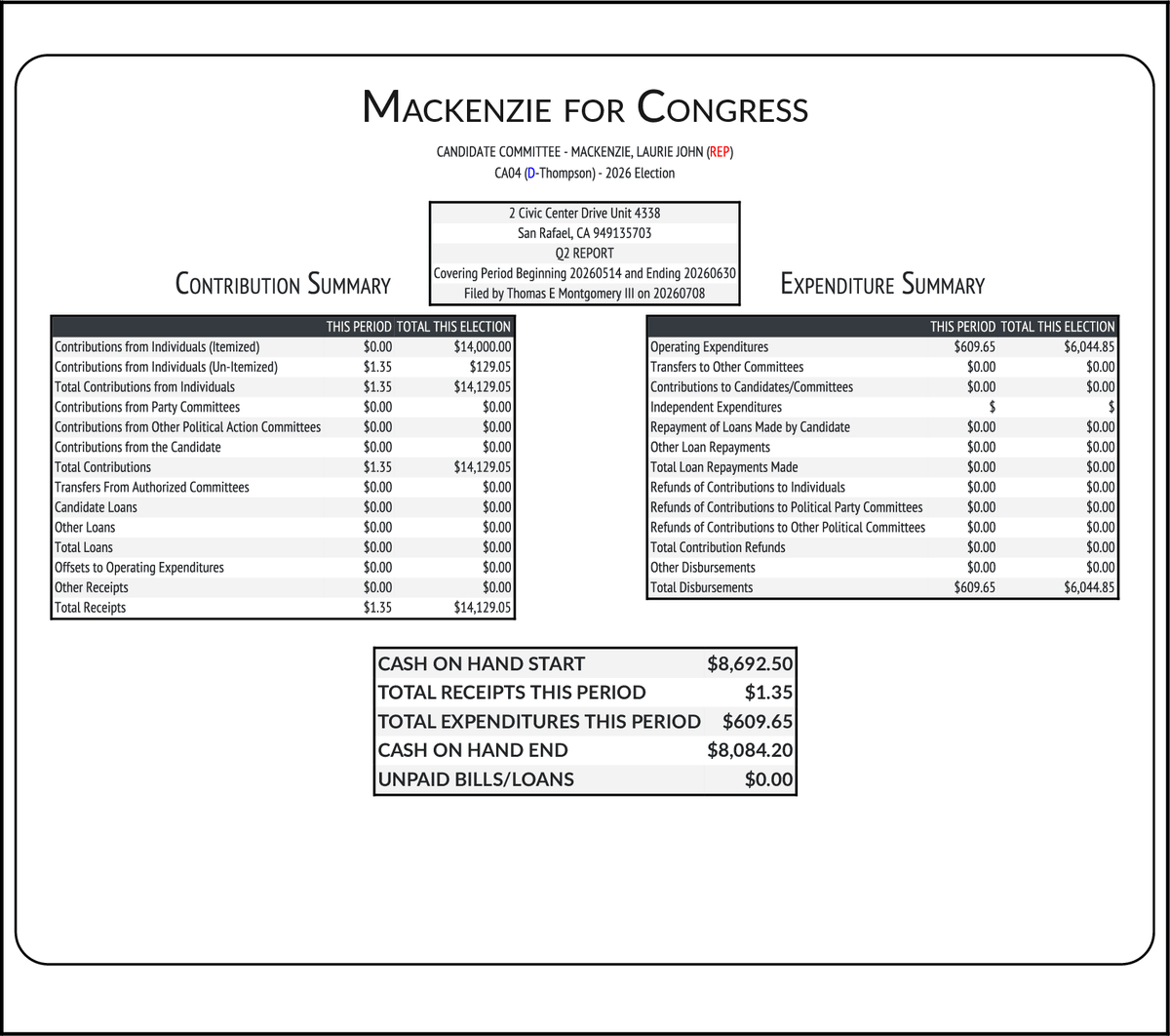 CATargetBot0001's tweet photo. NEW FEC F3
MACKENZIE, LAURIE JOHN (REP) #CA04
RCPT $1
EXPN $610
COH $8,084
https://t.co/24hnJmpDAo https://t.co/buN7JzNb3S