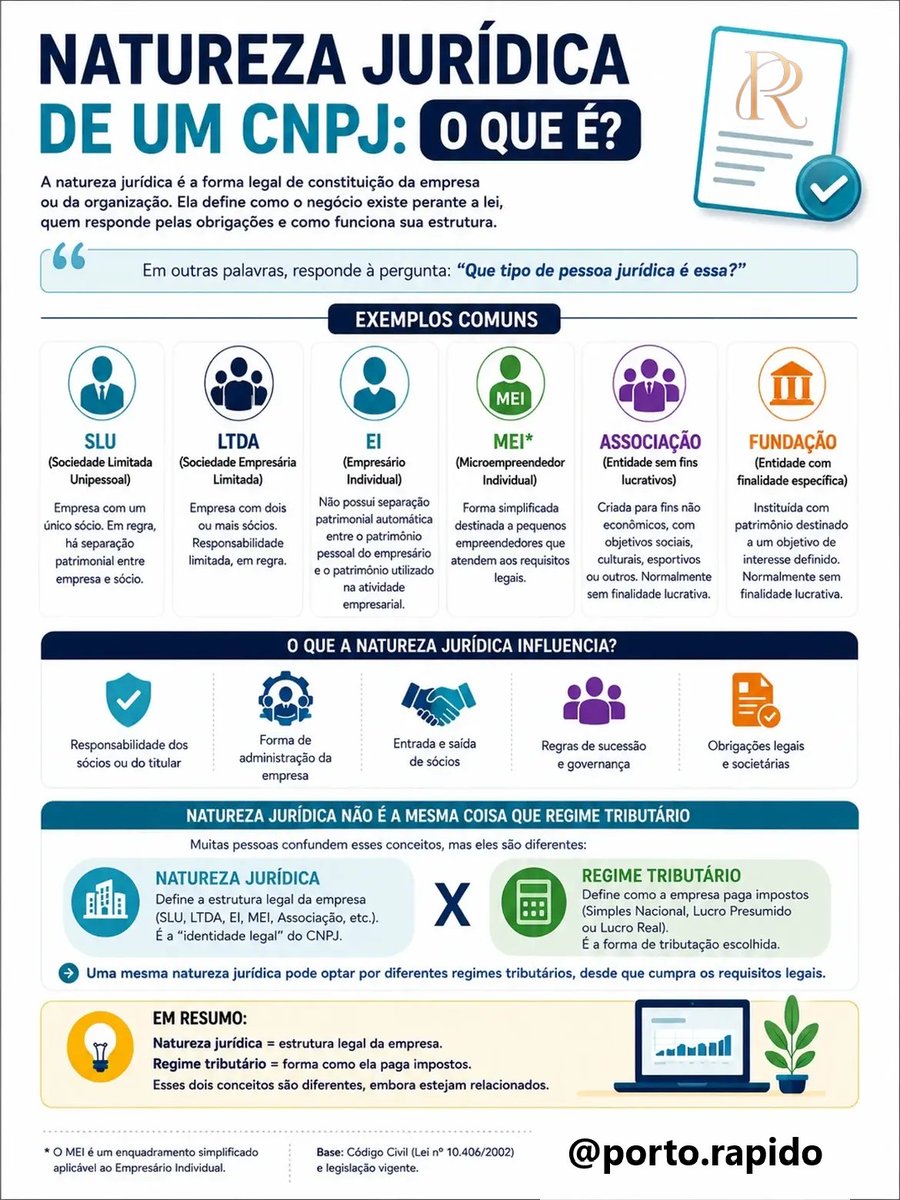 PortoRapido's tweet photo. A natureza jurídica define a estrutura legal da empresa: quem responde pelas obrigações, como funciona a administração, a entrada e saída de sócios e outras regras previstas na legislação. https://t.co/ikvlC0CHxf