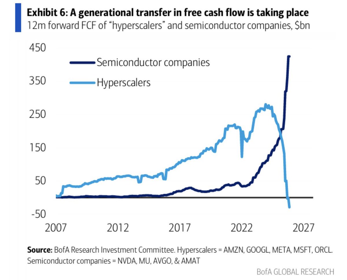 pequityresearch's tweet photo. "Your money is my money" 

All of the FCF from hyperscalers is going straight to semiconductor companies. https://t.co/hQOMiVyHkA
