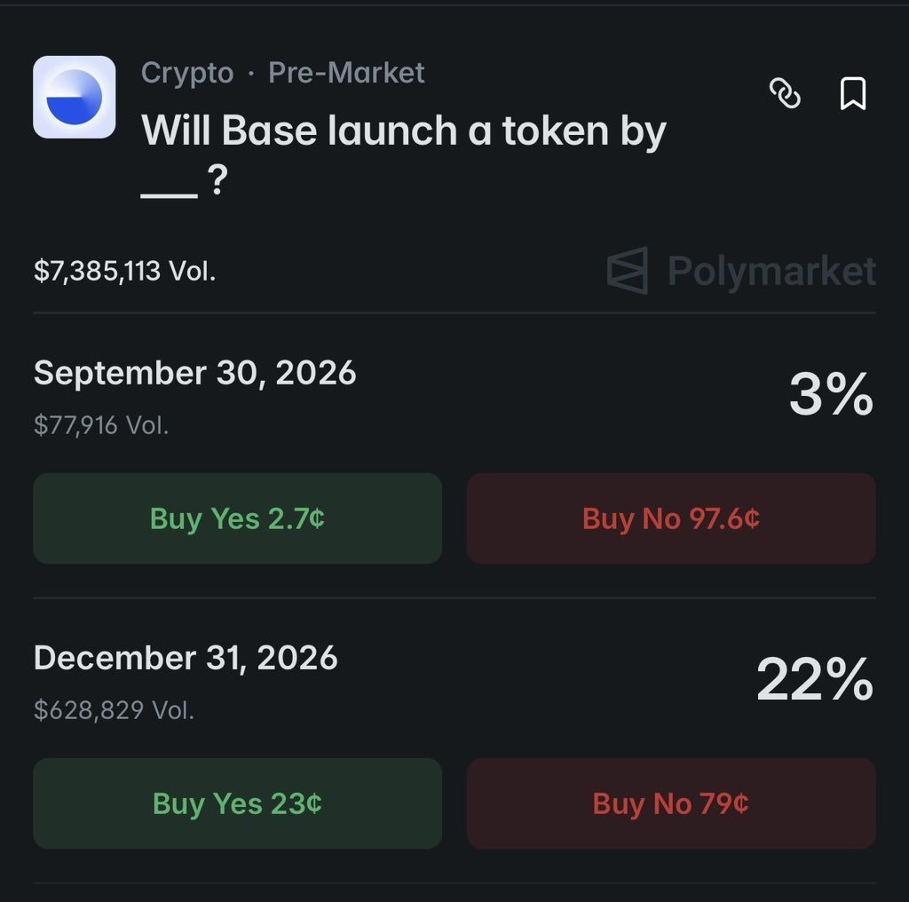 Airdrop_Farming's tweet photo. On @Polymarket there’s currently a 22% chance that Base launches $BASE this year.

. 2 months ago, the odds were above 30%.
. The odds are lower now.

$BASE B20 is expected to go live soon. The delay is because of some internal issues.

. Once B20 goes live, I think the odds could jump 2–3x.
. Still bullish on $BASE launching this year.

Like Retweet Comment Follow All Brother 🙏

@base #Web3 #Crypto #Base #B20