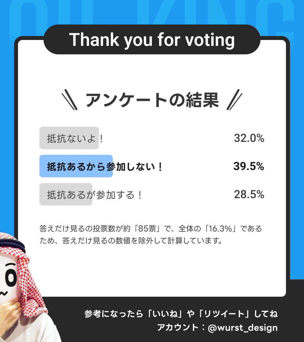 wurst_design's tweet photo. 2月に開催した「写真を撮られて顔がSNSに投稿されることに抵抗はある？」というアンケートの結果です！

僕はSNSで顔出しをしていないので、不意に撮影されてアップされたら泣きますw 写り込みも気になってソワソワします💦

同じような理由で、交流会への参加を躊躇している人がいるのではないかなと考えてアンケートを取りました。

結果、「抵抗あるから参加しない」が39.5%で最多となり、「抵抗あるが参加する」28.5%と合わせて、写真投稿に抵抗がある回答は68.0%でした。

リアルイベントや交流会では、撮影可否の確認や投稿前の配慮が参加しやすさにつながりそうです。

僕が開催するイベントは「写真OKの人」と「写真NGの人」がわかりやすいように、ネックストラップの色を変えています。

「顔がSNSにアップされるのが嫌なんだよ〜」という声は見ないのでイベンターも気づくことができません。

みんな声あげてこうぜ📢