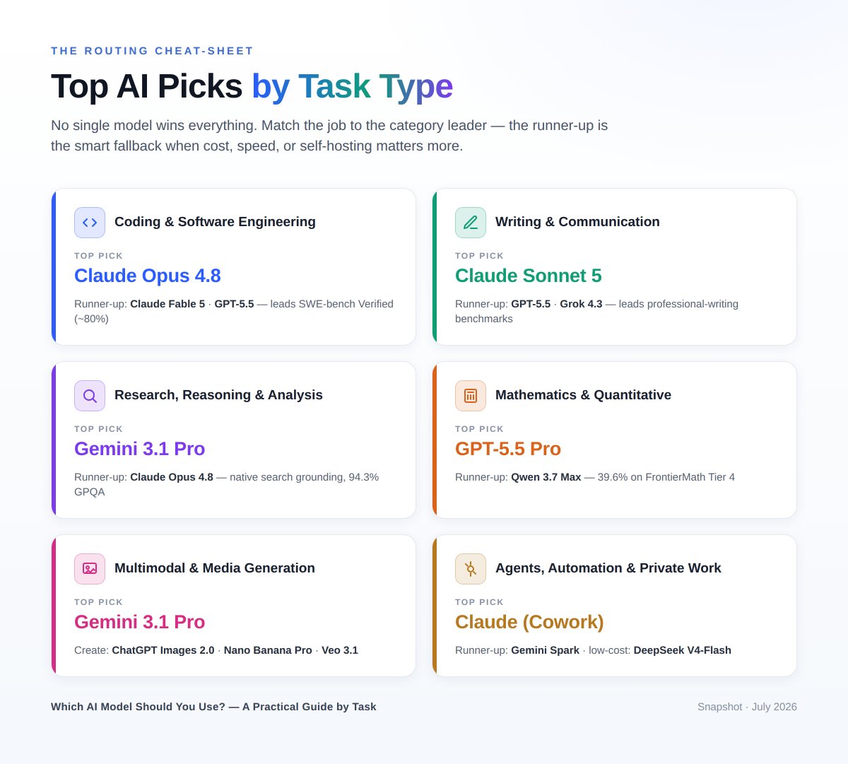 bhartzer's tweet photo. Which AI model should you use? I couldn't find a decent guide, so I created one.

The key and most important thing to remember right now is routing. Use the right model for the task. 

Some are better at certain tasks. Here's a guide:
https://t.co/FmGK0Zq4FF https://t.co/Ct307pfyKB