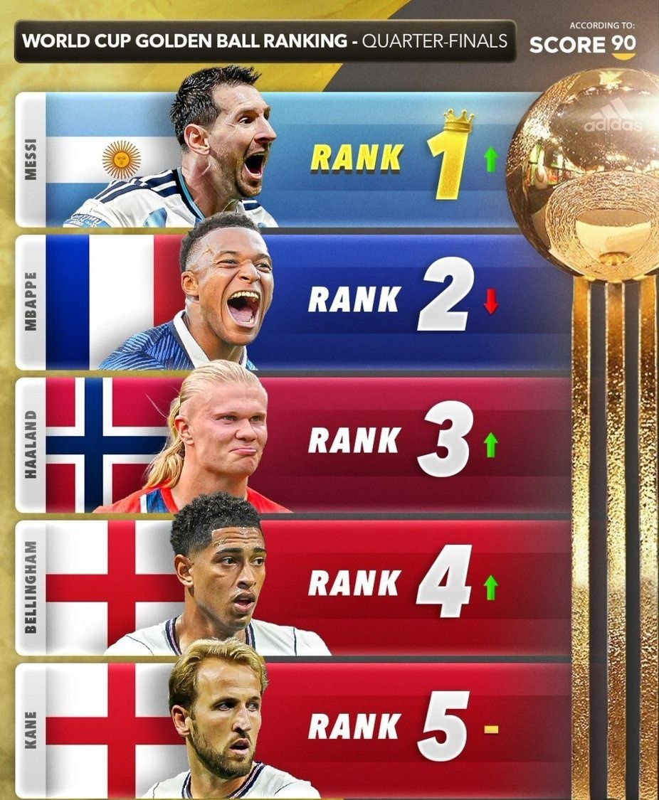 shykh48's tweet photo. 🚨🚨 عاجـــــل - SCORE 90|

المرشحين للحصول على افضل لاعب بكأس العالم✅✅

ميسي الأول🤔🤔 https://t.co/VZuYiBPKoQ