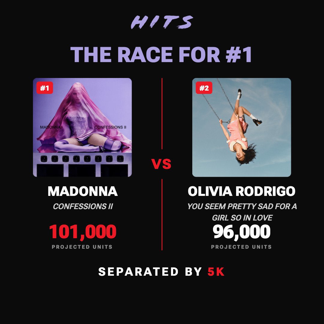 mikogat's tweet photo. Io se Olivia Rodrigo dovesse battere Madonna per la #1 https://t.co/qMThHAYdeC