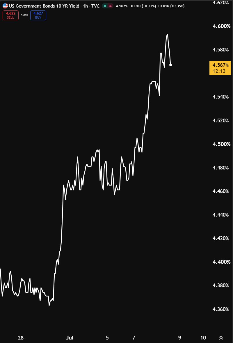 ProfitsTaken's tweet photo. Yields are up for two reasons and both change quickly.

1 - Conflict with Iran is ON again (for now)
2 - FOMC minutes show many Feds believing rates aren't restrictive (for now).

War stops (again) and June / July CPI prints. The story changes quickly.