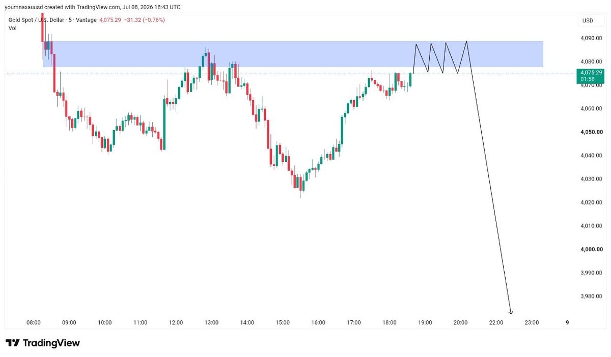 MrGoldman_CJ's tweet photo. SELL XAUUSD | FOMC SETUP

Entry: 4077-4085
SL: 4100
TP1: 4045.8
TP2: 4016.7
TP3: 3987.5
TP4: 3958.3

Price rejected from the 4080-4084 supply zone after sweeping intraday liquidity, confirming bearish order flow ahead of FOMC volatility with HTF structure favoring continuation https://t.co/6KBghRCW1E